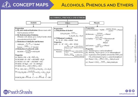 Concept Map of Alcohols, Phenols and Ethers Alcohol Phenol Ether Mind Map, Alcohol Phenol Ether Notes, Concept Maps, Jee Advanced, Chemistry Study Guide, Chemistry Basics, Jee Mains, Disney Doodles, High School Survival