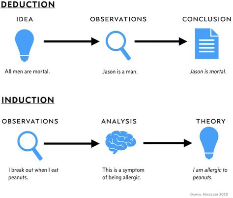 The Difference Between Deductive and Inductive Reasoning | Daniel Miessler Deductive Reasoning Activities, Inductive And Deductive Reasoning, Reasoning Activities, Deductive Reasoning, Inductive Reasoning, Logic And Critical Thinking, Logical Reasoning, Classroom Pictures, Cognitive Psychology