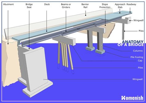 Bridges are of several types, some of which include beam bridges, arch bridges, cantilever bridges, suspension bridges, truss bridges, cable-stayed bridges, and tied arch bridges. Many bridges were built to last centuries. This article will go into details about the various parts of a bridge. Arch Bridge Design, Pictures Of Bridges, Cantilever Bridge, Beam Bridge, Bridges Architecture, Bridge Project, Bridge Engineering, Bridge Structure, Truss Bridge