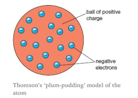 Plum-pudding model of an atom. J J Thomson Atomic Model, Jj Thomson Atom Model, Dalton Atomic Model, Thomson Atom, Model Of An Atom, Plum Pudding Model, Planetary Model, Atomic Model, Atom Model