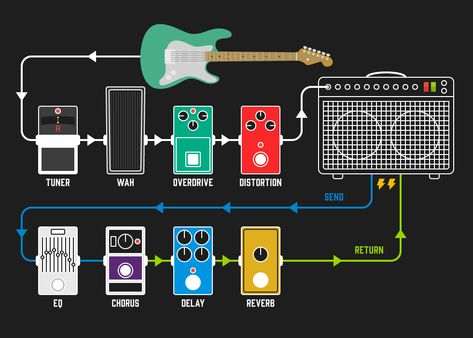 The 4 cable method is a way to hook up a compact pedals, stompboxes or multi-effects units to an amp in a way that allows you to control which pedals or effects are placed before the pre-amp and which pedals or effects are placed after the pre-amp in the amp’s effects loop. Guitar Pedal Boards, Diy Guitar Pedal, Music Theory Guitar, Guitar Tech, Guitar Rig, Guitar Cable, Delay Pedal, Music Equipment, Guitar Gear