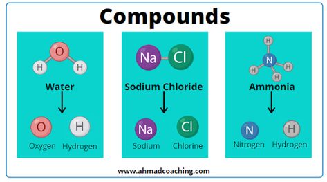 Definition of compound in chemistry A compound is material consists of two or more elements combined chemically in a fixed ratio. The combining elements lose their chemical properties and cannot be separated by simple physical methods.For example, 2 atoms of hydrogen and 1 atom of oxygen combine chemically to form water (H20) which has different characteristics than combining elements. Similarly, 2 carbon atoms and one oxygen atom combine to form carbon dioxide. Characteristics of a compound Som Chemistry Compound Formula, Examples Of Mixtures, Chemistry Atoms And Molecules, Atoms Molecules Elements Compounds, 1 To 30 Elements In Chemistry, Animal Cell Structure, Types Of Mixtures, Compounds And Mixtures, Chemistry Electron Configuration