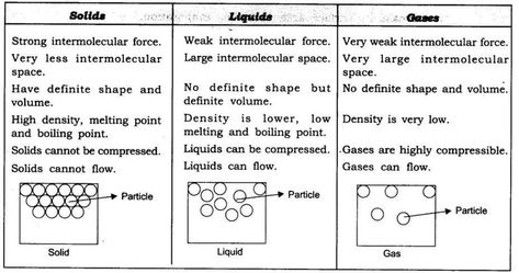 Class 9 Science Notes, Class 9 Notes, Particles Of Matter, Notes Science, Science Revision, Learn Physics, Chemistry Education, Matter Science, Study Flashcards