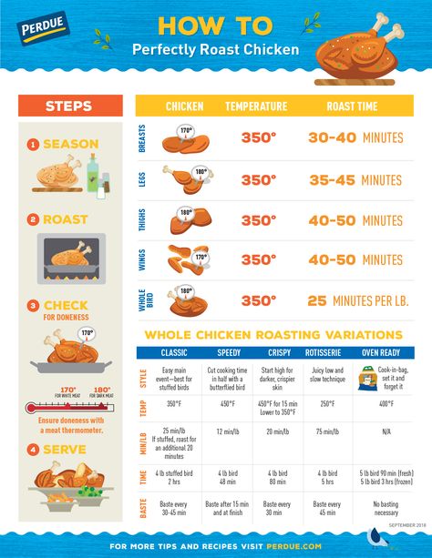 Learn how to roast chicken perfectly. Our infographic offers tips for both speedy and slow-roast methods and is a reference for cooking time and temperature. Whole Chicken In Oven, Chicken Cooking Times, Chicken Temperature, Full Chicken, Panini Recipes Chicken, Chicken Oven, Chicken Cook, Chicken Breast Crockpot Recipes, Boiled Chicken Breast