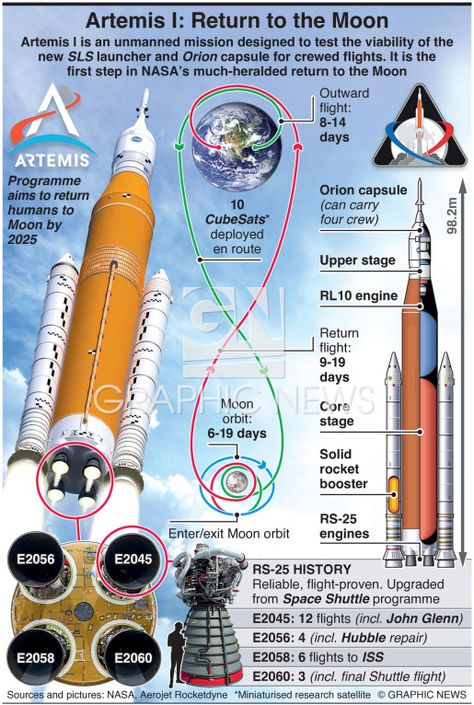 Artemis 1 Nasa, Nasa Infographic, Artemis Rocket, Artemis Nasa, Space Infographic, Artemis Mission, Nasa Artemis, Nasa Art, Nasa Wallpaper