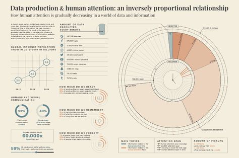 Data production & human attention on Behance Data Table, Graphic Design Infographic, Info Graphics, Design Infographic, Data Charts, Info Design, Ppt Design, Information Architecture, Diagram Architecture