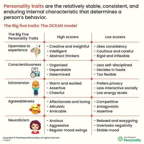 We are all born different and our personalities are unique and idiosyncratic. Personality traits predict the individual’s characteristic ways of thinking, feeling, and behaving. It defines unique qualities that are exclusive and affects the person’s overall functioning. #personalitytraits #personality #personalitytypes #typesofpersonality #psychology #mentalhealth #thepleasantpersonality #thepleasantmind Big 5 Personality Traits, 5 Personality Traits, Big 5 Personality, Born Different, Big Five Personality Traits, Learning Psychology, Psychology Notes, Psychological Facts Interesting, Personality Psychology