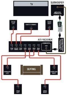 Surround Sound Diagram, How to connect surround sound to a home theater system Sound Diagram, Home Theater Wiring, Whole Home Audio, Small Home Theaters, Home Theater Sound System, Home Theater Room Design, Theater Room Design, Home Theater Receiver, Home Cinema Room