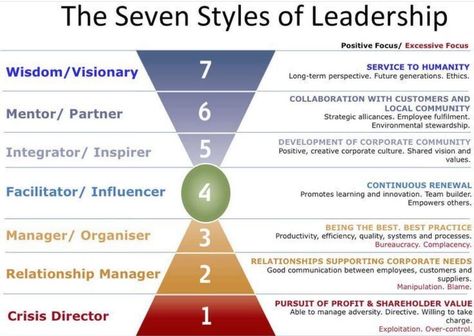 Consciousness Levels, Leadership Inspiration, Leadership Abilities, Leadership Skill, Leadership Management, Leadership Tips, Corporate Culture, Business Leadership, Leadership Coaching