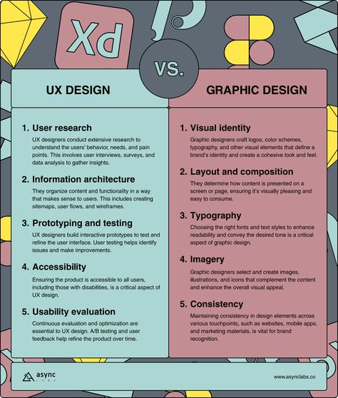 Two terms often come to mind when designing websites, apps, and digital platforms: UX (user experience) design and graphic design. While some may believe these two are interchangeable and play crucial roles in shaping a digital product’s overall aesthetic and functionality, they are distinct disciplines with different focuses and objectives. We’ll delve into UX design vs graphic design and explore their characteristics, similarities, differences, and contributions to the digital landscape. Graphic Designer Aesthetic Vision Board, Ux Designer Aesthetic, Ux Design Aesthetic, Ux User Experience, Types Of Design, Craft Logo, Midas Touch, Similarities And Differences, Ux Designer