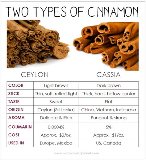 Learn the differences between Ceylon and Cassia cinnamon Ceylon Cinnamon Benefits, Health Benefits Of Cinnamon, Benefits Of Cinnamon, Herbal Leaves, Cinnamon Health Benefits, Cinnamon Benefits, Cassia Cinnamon, Growing Healthy Hair, Cinnamon Tea