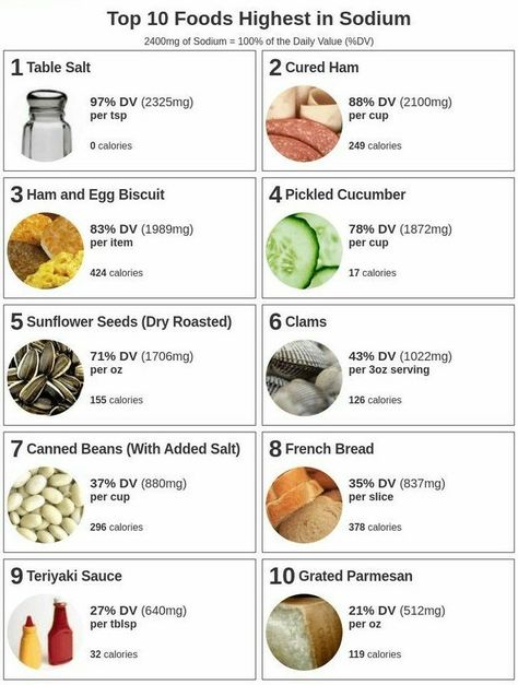 Foods High In Sodium, Bacon Pickles, High Sodium Diet, Iron Foods, Sodium Foods, Low Sodium Snacks, Dash Diet Meal Plan, High Sodium Foods, Heart Healthy Recipes Low Sodium