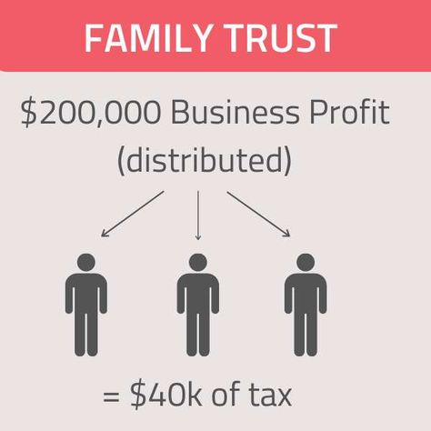 Discover the endless advantages of a family trust, from asset protection to estate planning. Safeguard your family's future today! #FamilyTrustBenefits - #advantagesofafamilytrust #assetsofafamilytrust #benefitsofestablishingafamilytrust #gainsofafamilytrust #meritsofafamilytrust #perksofafamilytrust #plusesofafamilytrust #positivesofafamilytrust #privilegesofafamilytrust #profitsofafamilytrust #strengthsofafamilytrust Asset Protection, Family Trust, Tax Brackets, Succession Planning, Tax Deductions, Public Records, Estate Planning, Profitable Business, Financial Management