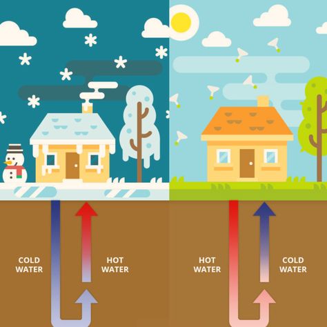 Here's a visual for how Geothermal Heat Pump systems run! In short, they work by tapping into the renewable solar energy stored in the ground. Geothermal Heat Pumps, Hvac Air Conditioning, Craft Shed, Water Heater Repair, House Heating, Geothermal Heating, Heat Pump System, Geothermal Energy, Heat Energy