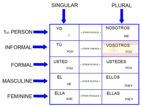 Spanish  Subject Pronouns Chart - the clearest explanation I've ever seen! Spanish Pronouns, Spanish Subject Pronouns, Conjugation Chart, Subject Pronouns, Verb Practice, Class Participation, Middle School Spanish, Spanish Music, High School Spanish