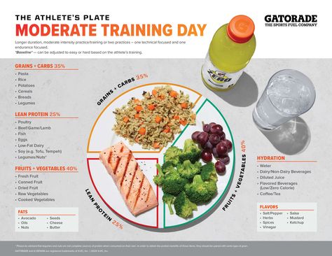 Athlete's Plate: Moderate Training Day - Gatorade Performance Partner Athlete Meals, Athlete Meal Plan, Athlete Diet, Nutrition Plate, Athlete Food, Athletes Diet, Running Nutrition, National Nutrition Month, Meal Planning Menus