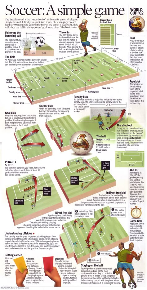 This was my attempt to explain a rather simple game, soccer, in four newspaper columns of space. For the 2002 World Cup in Korea/Japan, this boilerplate infographic was created for the many US fans who enjoy watching their kids play on weekends but have a limited understanding of the basic rules. I will create a better version of this for the 2014 WC in Brazil. 2002 World Cup, Soccer World Cup, Football Drills, Soccer Workouts, Soccer Practice, Soccer Drills, Soccer Tips, Soccer Life, Youth Soccer