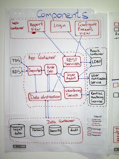 Example component diagrams from training courses and workshops #albertobokos Component Diagram, Software Architecture, Computer Learning, System Design, Soul Connection, Training Courses, Critical Thinking, Software, Engineering