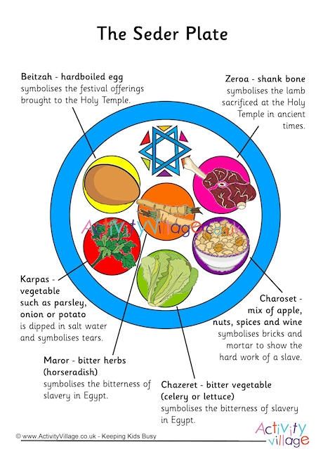 Seder Plate Poster Bybel Quotes, Passover 2024, Passover Lesson, Passover Ideas, Spiritual Education, Passover Activities, Biblical Holidays, Passover Feast, Passover Meal