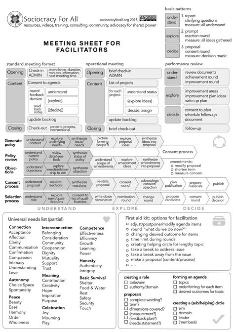 Sociocracy for All Meeting Sheet for Facilitators Meeting Facilitation, Business Strategy Management, Good Leadership Skills, Human Resource Development, Operational Excellence, Successful Business Tips, Business Basics, Business Marketing Plan, Leadership Management