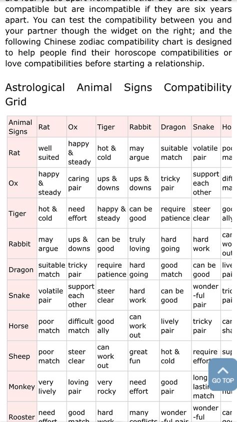 Chinese Zodiac Compatibility, Zodiac Compatibility Chart, Horoscope Compatibility, Astrology Compatibility, Signs Compatibility, Chinese Astrology, Love Compatibility, Zodiac Compatibility, Pet Signs