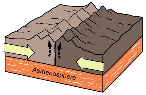 Convergent Boundary Illustration, Convergent Plate Boundary, Divergent Boundary, Tectonic Plate Boundaries, Plate Boundaries, Subduction Zone, Volcanic Mountains, Aleutian Islands, Rift Valley