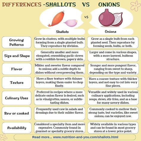 How shallots different from onions- Shallots and onions are both members of the Allium family, but they have some distinct differences in terms of flavor, appearance, and culinary uses. Find shallots and onion nutrition facts and health benefits — https://www.nutrition-and-you.com/shallots.html — https://www.nutrition-and-you.com/onion.html Onion Nutrition Facts, Potato Breakfast Recipes, Immune Boosting Smoothie, List Of Vegetables, Vegetarian Sandwich, Indian Food Recipes Vegetarian, Tears Of Joy, Planting Vegetables, Grilled Vegetables