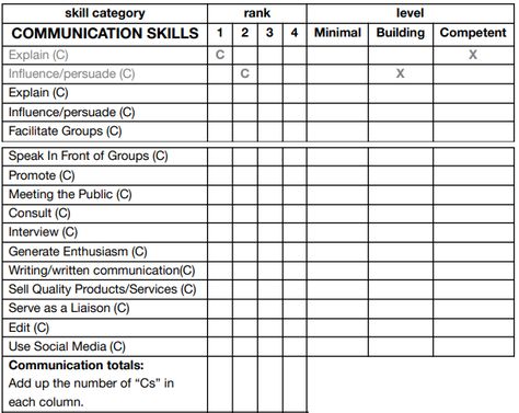 Taking Your Skills Inventory: Self-Assessment Time Skills Inventory, Big 5 Personality, Career Search, Grant Application, Choosing A Career, List Of Skills, Career Exploration, Best Careers, Self Assessment