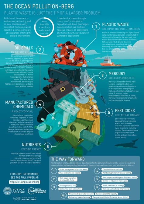 Pin on Soggy Science Water Pollution Infographic, Water Pollution Poster Creative, Environment Infographic Design, Ocean Pollution Infographic, Life Below Water Poster, Water Pollution Poster Project, Ocean Pollution Poster, Ocean Infographic, Pollution Infographic