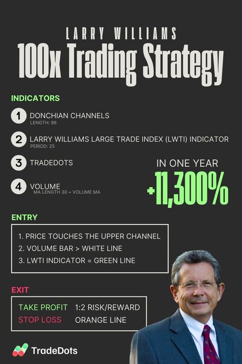 This 100x Day Trading Strategy That Helped Him Turn $10,000 into $1.1M Day Trading Strategy, Stock Market Graph, Gold Trading, Stock Market Basics, Stock Chart Patterns, Online Stock Trading, Forex Trading Training, Risk Management Strategies, Investing For Retirement