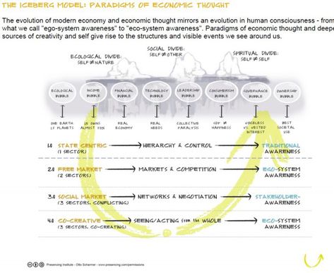 6 Ways to Design Regenerative Cultures in Business – Activate The Future – Medium Change Leadership, Organizational Design, Economic Model, Center Of Excellence, All Time Low, Research Studies, Employee Engagement, Online Course, Human Experience