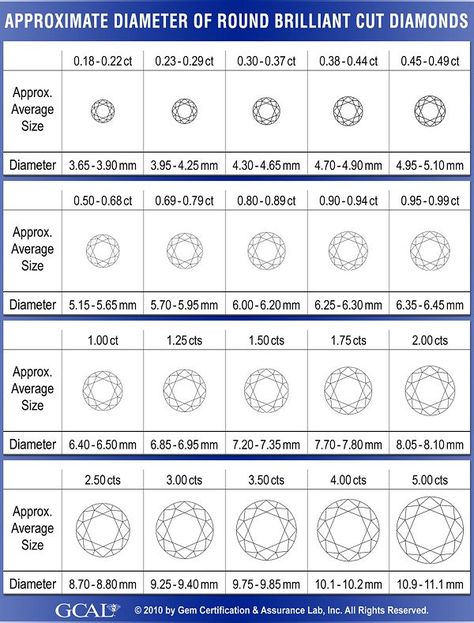 Why is a 1 carat diamond the most popular size Diamond Infographic, Diamond Carat Size Chart, Carat Size Chart, Diamond Chart, Diamond Carat Size, 1 Carat Engagement Rings, Jewelry Education, Unique Diamond Engagement Rings, Diamond Size Chart