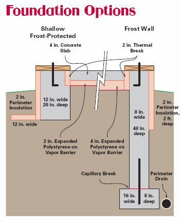 Cabin Foundation, Passive Solar Homes, Framing Construction, Building Foundation, Concrete Footings, Load Bearing Wall, House Foundation, Passive Solar, Solar House