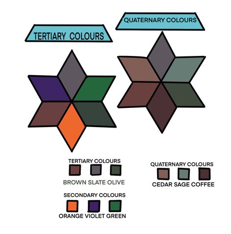 Mixing of two secondary colours forms tertiary colours Mixing I’d two tertiary colours forms quaternary colours Color Theory Art, Winter Artwork, Tertiary Color, Colour Theory, Color Theory, Color Themes, Orange Color, Art Gallery, Green