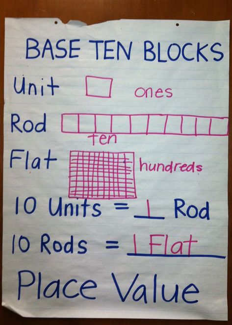 Math: Place Value and Base Ten Blocks | Anchor Charts | Pinterest Tens And Ones Anchor Chart, Anchor Charts First Grade, Base Ten Blocks, Math Charts, Math Place Value, Math Anchor Charts, Base Ten, Tens And Ones, Healthy Cat