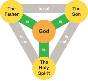 The role of the Trinity in creation - Key beliefs in Christianity - GCSE Religious Studies Revision - AQA - BBC Bitesize Religious Studies Revision Notes, Rs Revision, Revision Help, School Revision, Study Girl, Future Music, Bible Things, Nature Of God, Father Son Holy Spirit