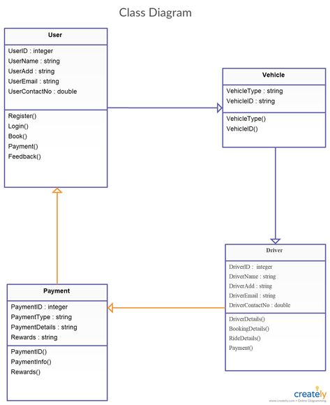 Uber Class Diagram - Class diagram for Uber system to visualize the different classes and relationships of the Uber system. You can edit this template and create your own diagram. Creately diagrams can be exported and added to Word, PPT (powerpoint), Excel, Visio or any other document.  #Uber #ClassDiagram #UML #ClassDiagrams #ClassDiagramTemplates #ClassDiagramExamples Uml Diagram, Component Diagram, Class Diagram, Data Model, Model Interview, Code Wallpaper, Happy Birthday Beautiful, Project Planning, Hospitality Management