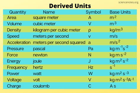 What Is a Derived Unit? - Definition and Examples Learn Chemistry, Dimensional Analysis, Conversion Factors, Name Symbols, Bedside Units, Physics Notes, Physical Chemistry, Metric System, General Conference