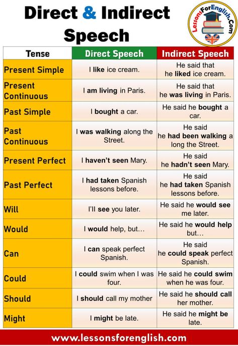 Indirect Speech Grammar, Direct And Indirect Speech Examples, Direct Indirect Speech Rules, Direct Indirect Speech Worksheet, Direct And Indirect Speech Worksheets, 12 Tenses, Speech Rules, Speech Lessons, Direct And Indirect Speech