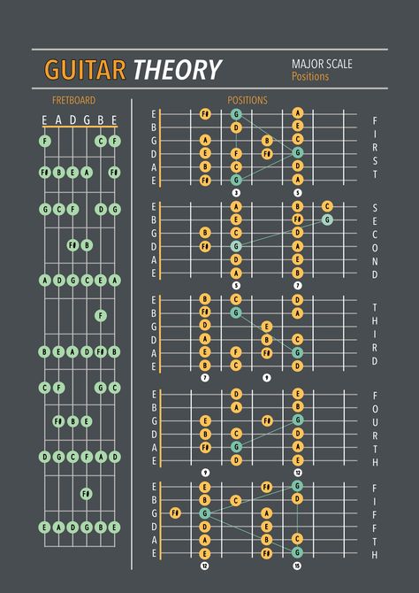 Guitar Chords Progressions, Guitar Scales Beginner, Learn Guitar Scales, Guitar Music Theory, Guitar Scales Charts, Guitar Scale, Songs Guitar, Chords Guitar, Guitar Theory