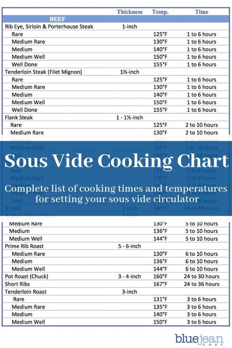 Sous Vide Temperature Guide, Sous Vide Temperature Chart, Sous Vide Chart, Sous Vide Cooking Times, Water Bath Cooking, Instant Pot Sous Vide, Cooking Charts, Anova Sous Vide, Sous Vide Chicken