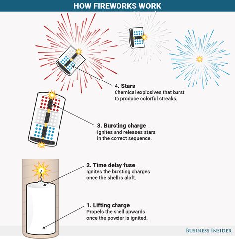 http://www.businessinsider.com/how-do-fireworks-work-the-chemistry-of-fireworks-2017-6 Explosions In The Sky, Fourth Of July Fireworks, Fire Works, Smiley Faces, June 30, Business Insider, A Fire, Tactical Gear, Fourth Of July