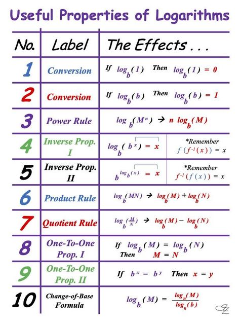 Log Math, Algebra Interactive Notebooks, Notes Math, Math Cheat Sheet, Quotient Rule, Study Info, Learning Mathematics, Math Tutorials, Aquarius Quotes