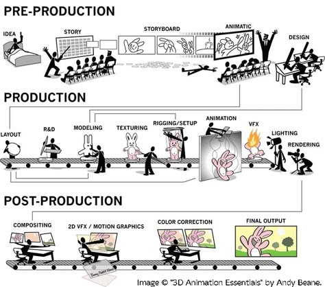 animation pipeline 3d Karakter, Animation Process, Animation Production, Animation Tips, Animation Inspiration, Image 3d, 3d Studio, Animation Tutorial, Animation Gif