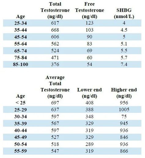 Testosterone Levels by Age (Chart & Explanation) Testosterone Boosting Supplements, Testosterone Therapy, High Testosterone, Rocket Scientist, Testosterone Levels, Lack Of Sleep, Blood Test, Personal Goals, Old Man