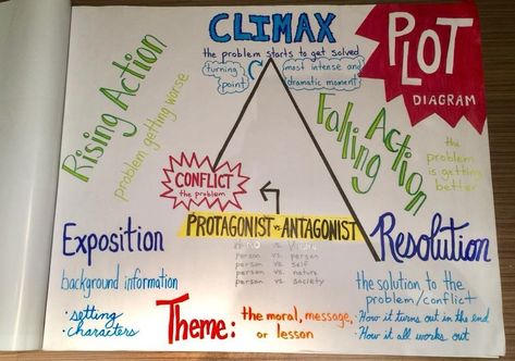 A plot diagram anchor chart by 4mcoleman. Includes exposition, riding action, climax, falling action and resolution. Plot Diagram Anchor Chart, Plot Anchor Chart, Teaching Plot, Plot Chart, Ela Anchor Charts, Plot Structure, Plot Diagram, Teaching 6th Grade, Gcse Revision