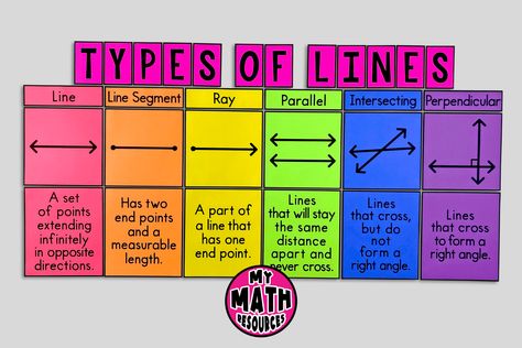 My Math Resources - Types of Lines Poster – Math Classroom Decor Math Posters Elementary, Geometry Poster, Math Classroom Decor, Math Classroom Posters, Different Types Of Lines, Perpendicular Lines, Elementary Math Classroom, Math Classroom Decorations, 6th Grade Math