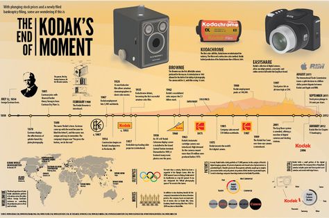 The End of Kodak’s Moment -- JOMC182 infographic Timeline Sample, Photography Infographic, Teaching Graphic Design, Subtractive Color, Line Camera, Antique Photography, Film Photography Tips, Kodak Moment, History Of Photography