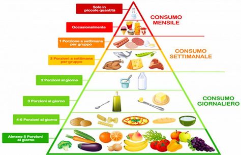 piramide_alimentare Nutrition Chart, Ketosis Diet, Popular Diets, Food Pyramid, Cholesterol Diet, Low Carb Eating, Elimination Diet, Eating Plans, Health And Fitness Tips