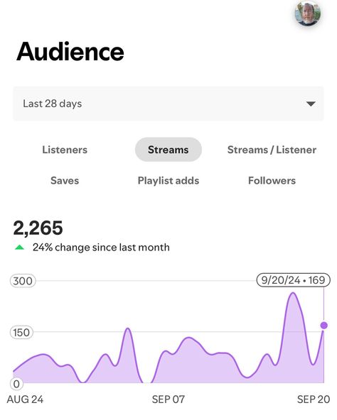 Various stats from #spotify and #soundcloud. As you can see, I’ve got over 6,000 followers on #soundcloud. Spotify Stats, 2025 Vision, Last Month, Get Over It, Vision Board, Collage, Pins, Quick Saves